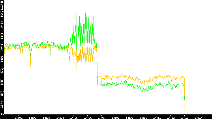 Entropy of Port vs. Time