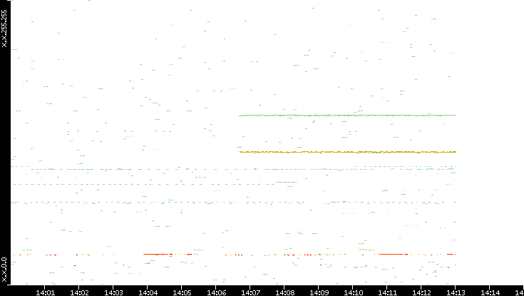 Src. IP vs. Time
