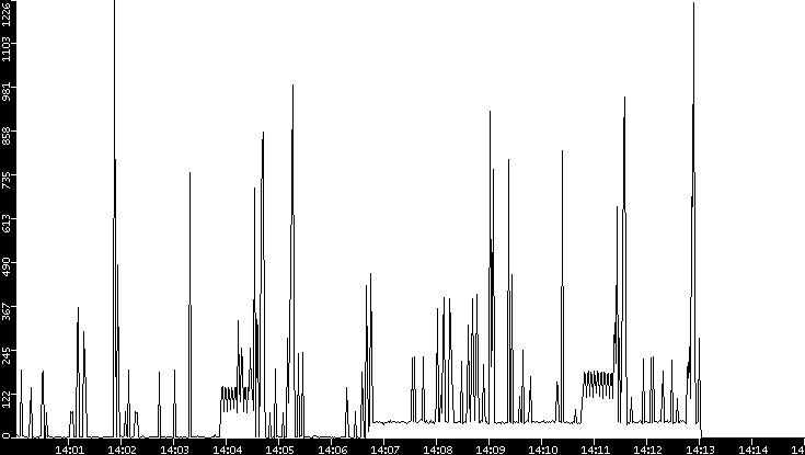 Throughput vs. Time