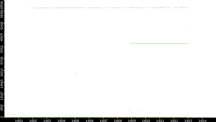 Dest. Port vs. Time