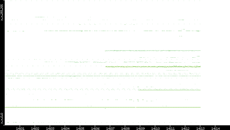 Src. IP vs. Time