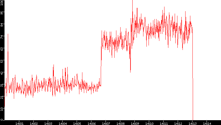 Nb. of Packets vs. Time