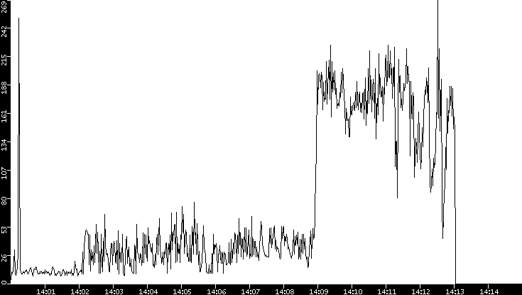 Throughput vs. Time