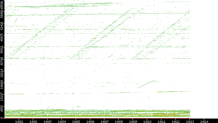 Dest. Port vs. Time
