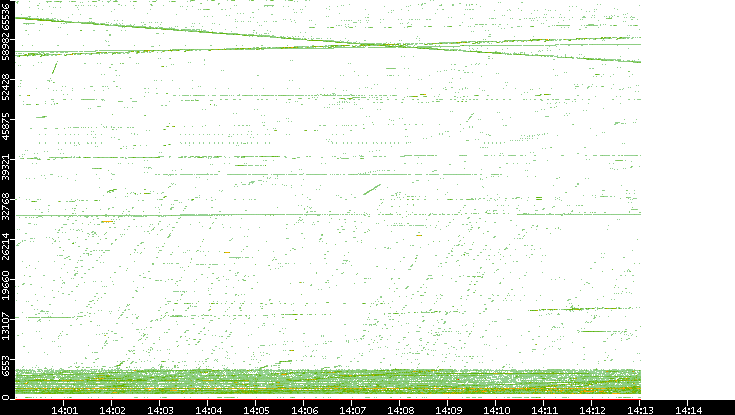 Src. Port vs. Time