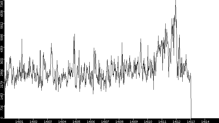 Throughput vs. Time