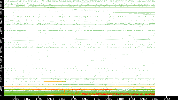 Src. Port vs. Time