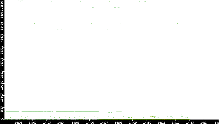 Dest. Port vs. Time