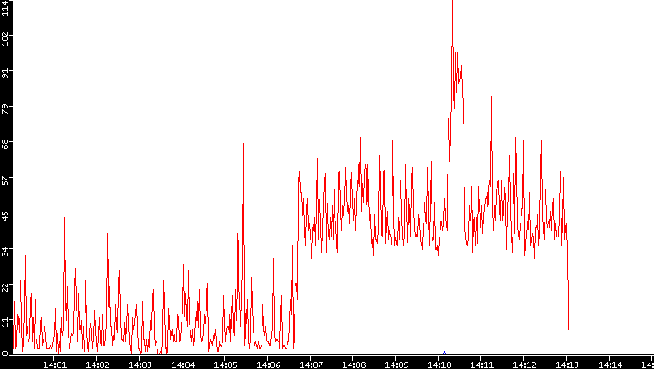 Nb. of Packets vs. Time