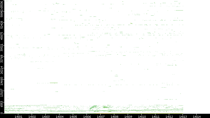 Dest. Port vs. Time