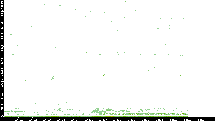 Src. Port vs. Time