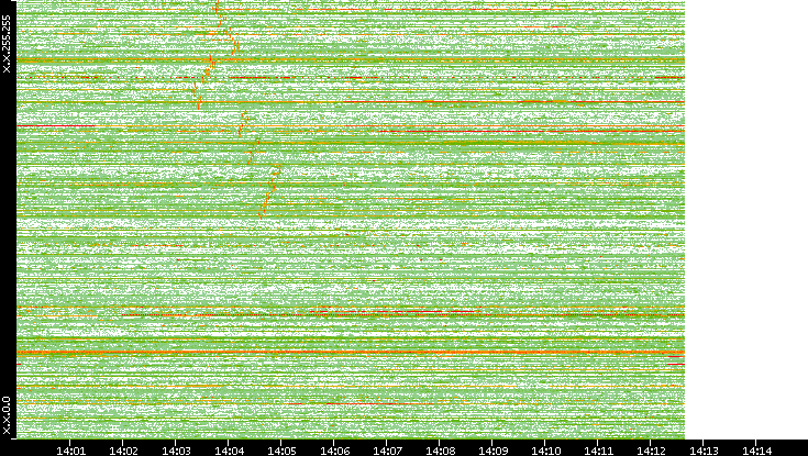 Dest. IP vs. Time