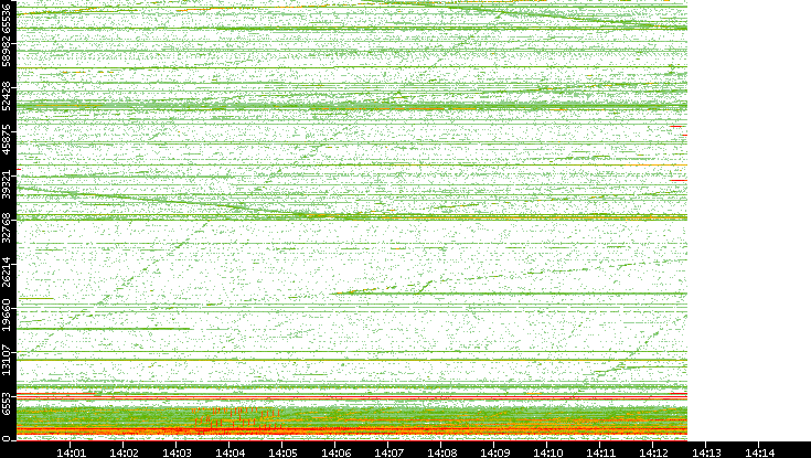Src. Port vs. Time