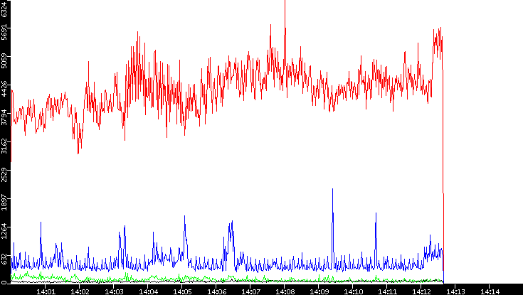 Nb. of Packets vs. Time