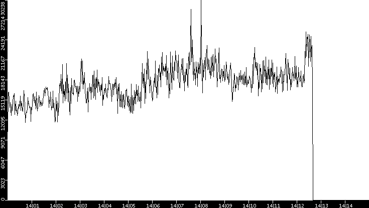 Throughput vs. Time
