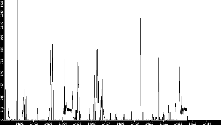 Throughput vs. Time