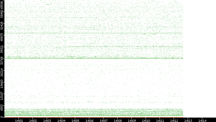 Dest. Port vs. Time