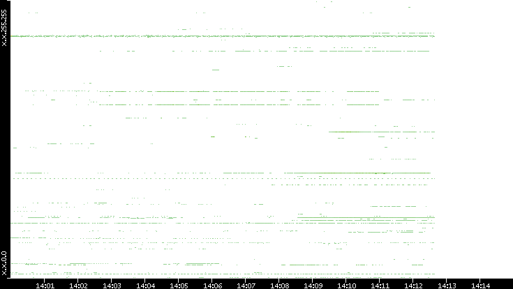 Dest. IP vs. Time