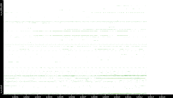 Src. IP vs. Time