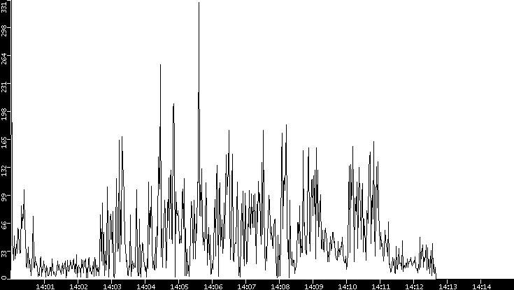 Throughput vs. Time