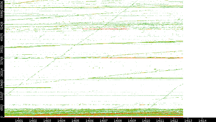 Dest. Port vs. Time