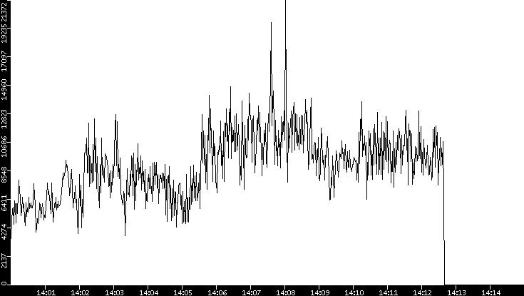 Throughput vs. Time