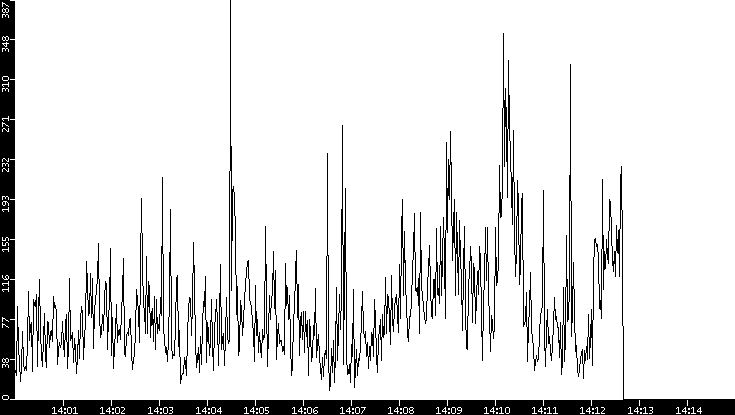 Throughput vs. Time