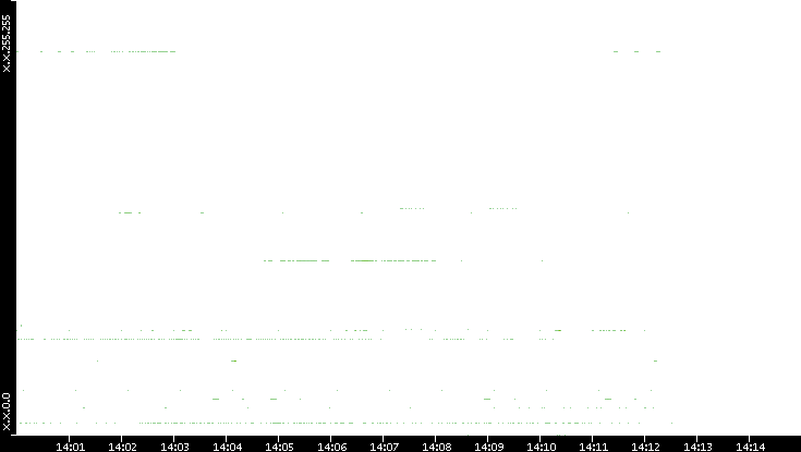 Src. IP vs. Time