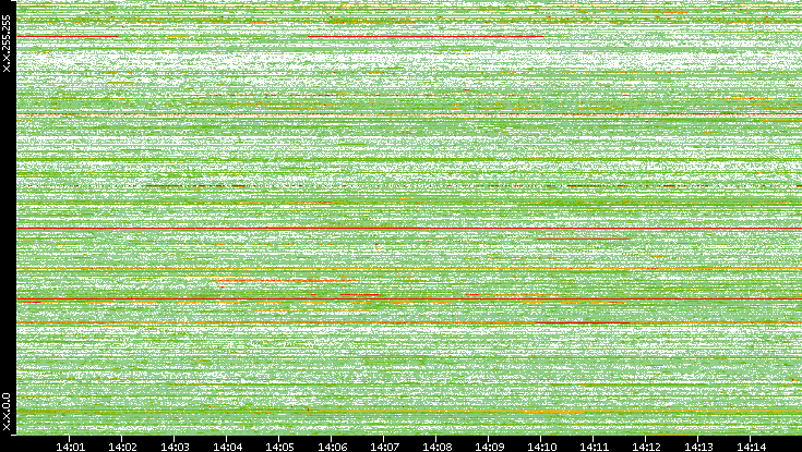 Dest. IP vs. Time