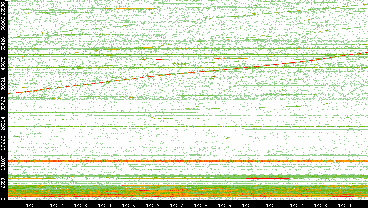 Dest. Port vs. Time
