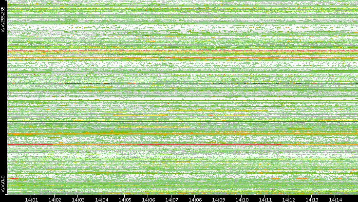 Src. IP vs. Time