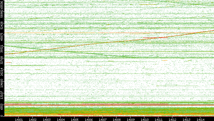Src. Port vs. Time