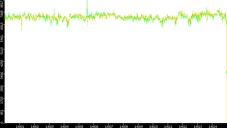 Entropy of Port vs. Time