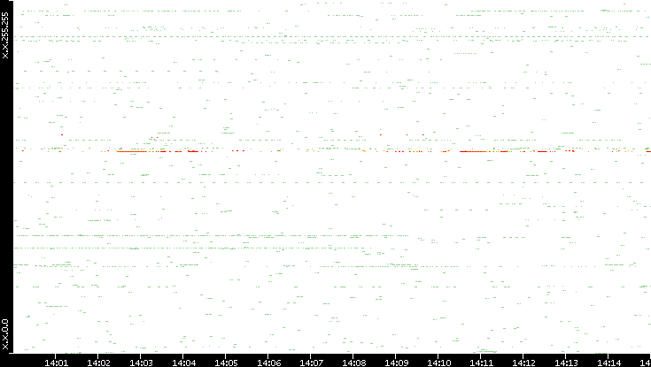Src. IP vs. Time