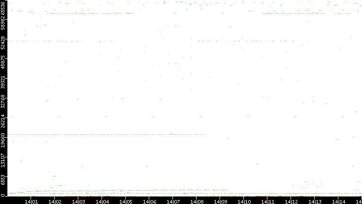 Src. Port vs. Time