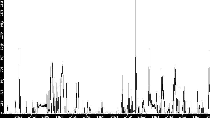 Throughput vs. Time