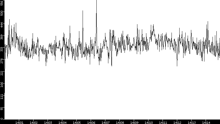 Throughput vs. Time