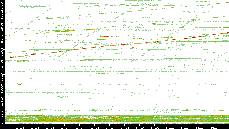 Dest. Port vs. Time