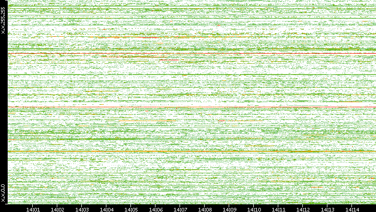 Src. IP vs. Time