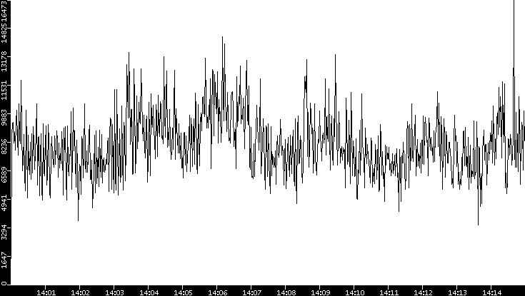 Throughput vs. Time