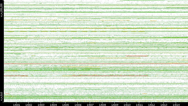 Src. IP vs. Time