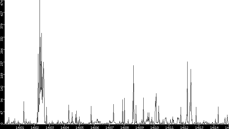 Throughput vs. Time