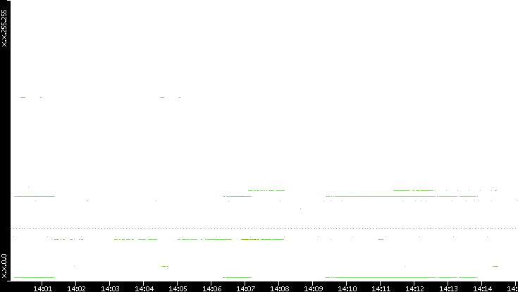 Dest. IP vs. Time