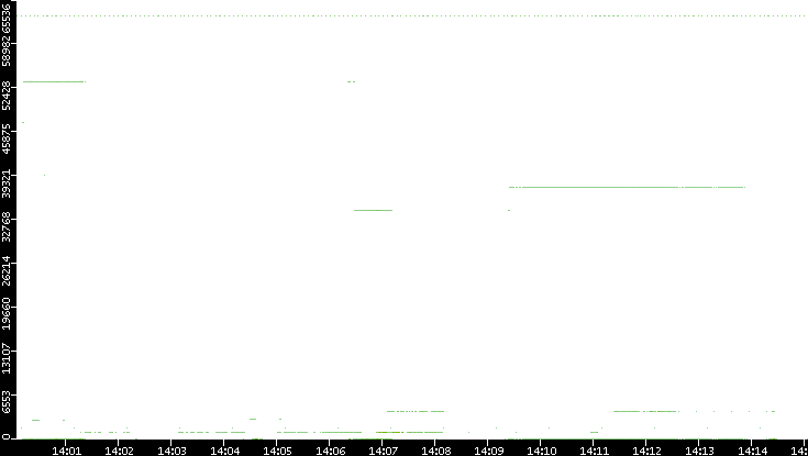 Src. Port vs. Time