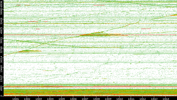 Src. Port vs. Time