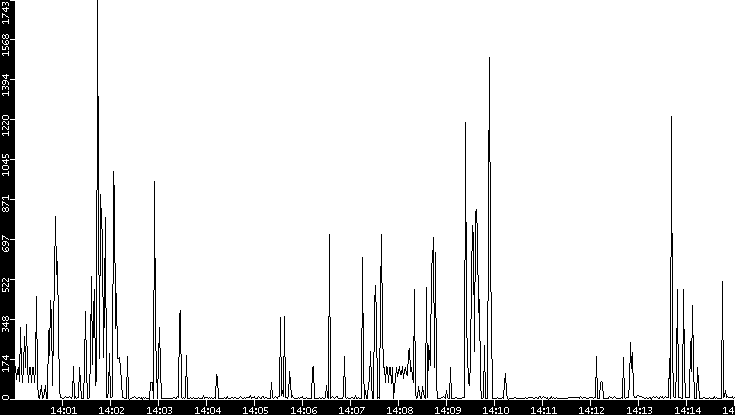 Throughput vs. Time