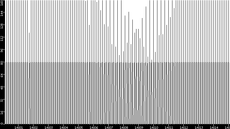 Throughput vs. Time