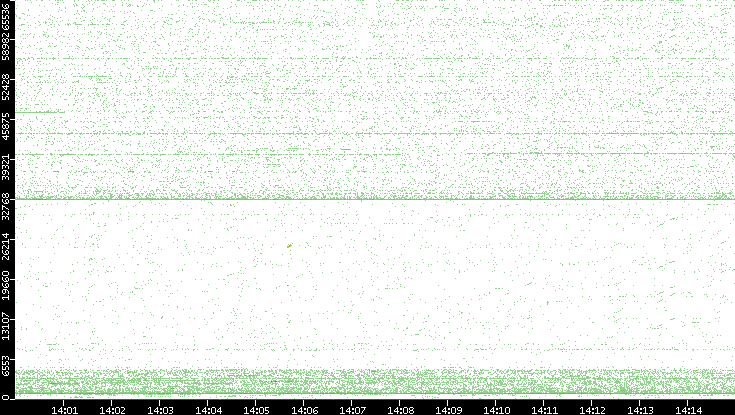 Dest. Port vs. Time