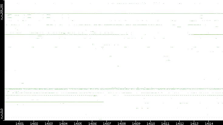 Dest. IP vs. Time