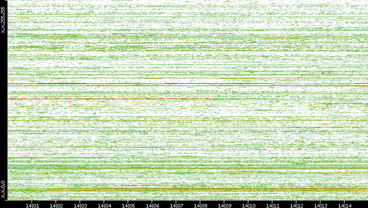 Src. IP vs. Time